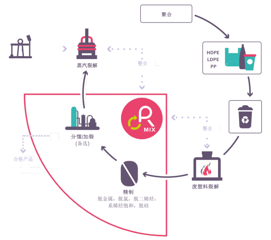 Rewind® Mix技术路线图